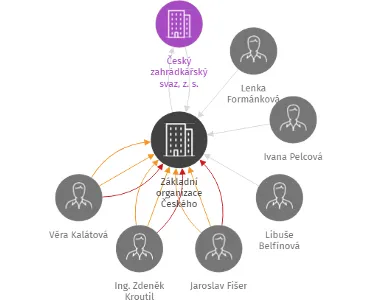 Základní organizace Českého zahrádkářského svazu Mladá 2, IČO: 72047500: vizualizace vztahů osob a společností