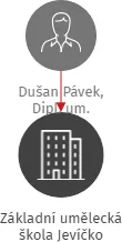 Základní umělecká škola Jevíčko, IČO: 72068141: vizualizace vztahů osob a společností