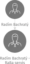 Radim Bachratý - RaBa servis, IČO: 72141719: vizualizace vztahů osob a společností