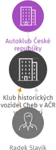 Klub historických vozidel Cheb v AČR v likvidaci, IČO: 72396563: vizualizace vztahů osob a společností