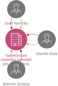 Společenství vlastníků jednotek pro dům v Plzni, Západní 1313/3, 1314/5, IČO: 72533340: vizualizace vztahů osob a společností