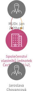 Společenství vlastníků jednotek Čechova 2161/47, Plzeň, IČO: 72533561: vizualizace vztahů osob a společností