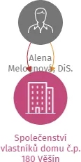Vizualizace vztahů osob a společností - Společenství vlastníků domu č.p. 180 Věšín