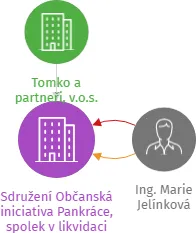 Sdružení Občanská iniciativa Pankráce, spolek v likvidaci, IČO: 72533242: vizualizace vztahů osob a společností