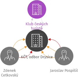 KČT, odbor Drysice, IČO: 72546409: vizualizace vztahů osob a společností