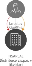 TISAREAL Distribuce z.s.p.o. v likvidaci, IČO: 72546352: vizualizace vztahů osob a společností