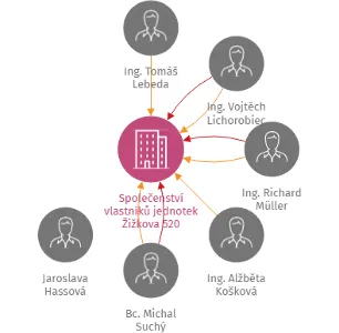 Společenství vlastníků jednotek Žižkova 520, IČO: 72550147: vizualizace vztahů osob a společností