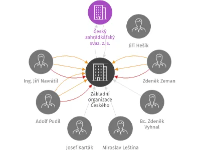 Základní organizace Českého zahrádkářského svazu Lomnice nad Lužnicí, IČO: 72548690: vizualizace vztahů osob a společností