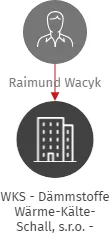 WKS - Dämmstoffe Wärme-Kälte-Schall, s.r.o. - organizační složka, IČO: 72548673: vizualizace vztahů osob a společností