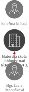 Mateřská škola Jablonec nad Nisou, Husova 3, příspěvková organizace, IČO: 72550368: vizualizace vztahů osob a společností