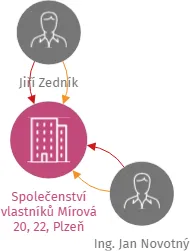Společenství vlastníků Mírová 20, 22, Plzeň, IČO: 72549831: vizualizace vztahů osob a společností