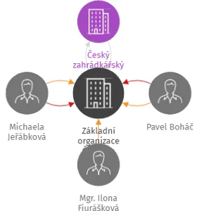 Základní organizace Českého zahrádkářského svazu osada Žilina, IČO: 72551194: vizualizace vztahů osob a společností