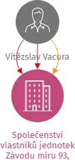 Společenství vlastníků jednotek Závodu míru 93, Karlovy Vary, IČO: 72552069: vizualizace vztahů osob a společností