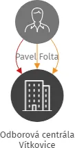 Odborová centrála Vítkovice, IČO: 72550554: vizualizace vztahů osob a společností