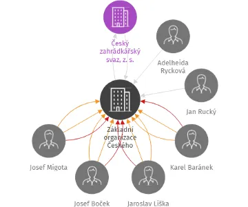 Základní organizace Českého zahrádkářského svazu Kobeřice, IČO: 72552247: vizualizace vztahů osob a společností