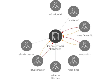 Asociace výrobců pneumatik, IČO: 72561459: vizualizace vztahů osob a společností