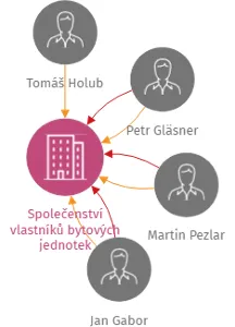 Společenství vlastníků bytových jednotek VALDŠTEJN Valdštejnova 50-52, IČO: 72561424: vizualizace vztahů osob a společností