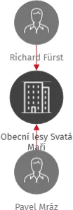 Obecní lesy Svatá Maří, IČO: 72559471: vizualizace vztahů osob a společností