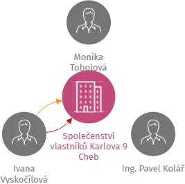 Společenství vlastníků Karlova 9 Cheb, IČO: 72562269: vizualizace vztahů osob a společností