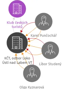 KČT, odbor Loko Ústí nad Labem VT, IČO: 72563036: vizualizace vztahů osob a společností