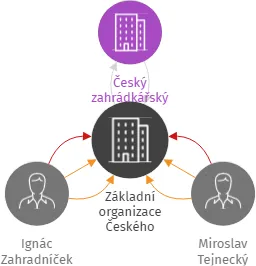 Základní organizace Českého zahrádkářského svazu Slatiňany, IČO: 72562714: vizualizace vztahů osob a společností