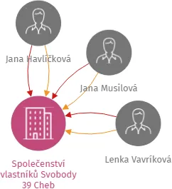 Společenství vlastníků Svobody 39 Cheb, IČO: 72565268: vizualizace vztahů osob a společností