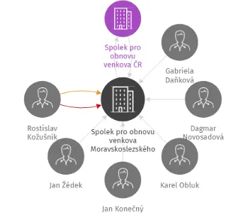 Vizualizace vztahů osob a společností - Spolek pro obnovu venkova Moravskoslezského kraje (zkratka: SPOV MsK)