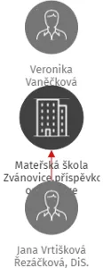 Mateřská škola Zvánovice,příspěvková organizace, IČO: 72543060: vizualizace vztahů osob a společností