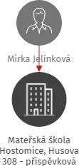 Mateřská škola Hostomice, Husova 308 - příspěvková organizace, IČO: 72745240: vizualizace vztahů osob a společností