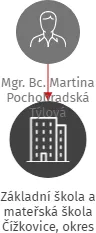 Základní škola a mateřská škola Čížkovice, okres Litoměřice, příspěvková organizace, IČO: 72745134: vizualizace vztahů osob a společností