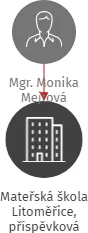 Mateřská škola Litoměřice, příspěvková organizace, IČO: 72744081: vizualizace vztahů osob a společností