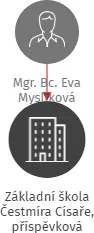 Základní škola Čestmíra Císaře, příspěvková organizace, IČO: 72742933: vizualizace vztahů osob a společností