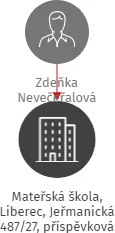 Mateřská škola, Liberec, Jeřmanická 487/27, příspěvková organizace, IČO: 72742909: vizualizace vztahů osob a společností