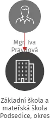 Základní škola a mateřská škola  Podsedice, okres Litoměřice, příspěvková organizace, IČO: 72742844: vizualizace vztahů osob a společností