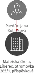 Mateřská škola, Liberec, Stromovka 285/1, příspěvková organizace, IČO: 72742429: vizualizace vztahů osob a společností