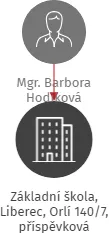 Základní škola, Liberec, Orlí 140/7, příspěvková organizace, IČO: 72742038: vizualizace vztahů osob a společností