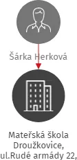 Mateřská škola Droužkovice, ul.Rudé armády 22, okres Chomutov, příspěvková organizace, IČO: 72741490: vizualizace vztahů osob a společností
