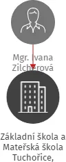 Základní škola a Mateřská škola Tuchořice, příspěvková organizace, IČO: 72742852: vizualizace vztahů osob a společností
