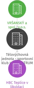 Tělovýchovná jednota - sportovní klub HbC CENTRUM TEPLICE v likvidaci, IČO: 72743654: vizualizace vztahů osob a společností