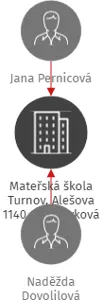 Mateřská škola Turnov, Alešova 1140, příspěvková organizace, IČO: 72743620: vizualizace vztahů osob a společností