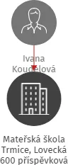 Mateřská škola Trmice, Lovecká 600 příspěvková organizace, IČO: 72743336: vizualizace vztahů osob a společností