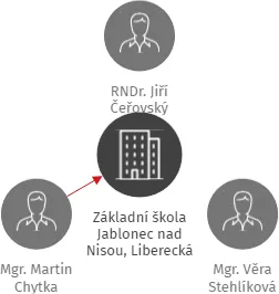 Základní škola Jablonec nad Nisou, Liberecká 26, příspěvková organizace, IČO: 72742879: vizualizace vztahů osob a společností