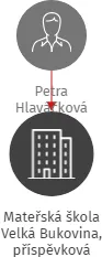 Mateřská škola Velká Bukovina, příspěvková organizace, IČO: 72745401: vizualizace vztahů osob a společností