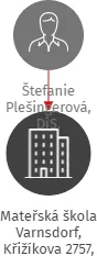 Mateřská škola Varnsdorf, Křižíkova 2757, příspěvková organizace, IČO: 72742259: vizualizace vztahů osob a společností
