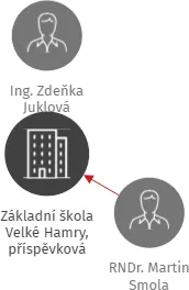 Základní škola Velké Hamry, příspěvková organizace, IČO: 72743557: vizualizace vztahů osob a společností