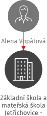 Základní škola a mateřská škola Jetřichovice - příspěvková organizace, IČO: 72744685: vizualizace vztahů osob a společností