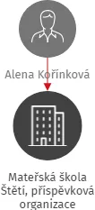 Mateřská škola Štětí, příspěvková organizace, IČO: 72741759: vizualizace vztahů osob a společností