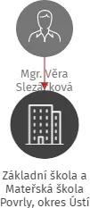 Základní škola a Mateřská škola Povrly, okres Ústí nad Labem, příspěvková organizace, IČO: 72743921: vizualizace vztahů osob a společností