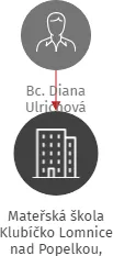 Mateřská škola Klubíčko Lomnice nad Popelkou, příspěvková organizace, IČO: 72742615: vizualizace vztahů osob a společností
