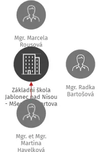 Základní škola Jablonec nad Nisou - Mšeno, Mozartova 24, příspěvková organizace, IČO: 72743034: vizualizace vztahů osob a společností